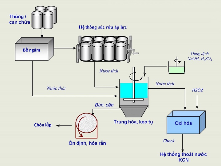 Quy trình tái chế giấy 